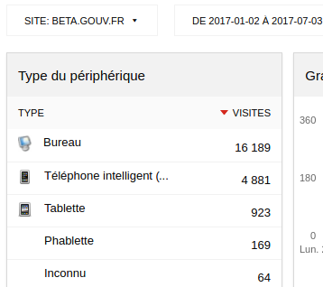 Part des terminaux mobiles dans le traffic 2017 de beta.gouv.fr