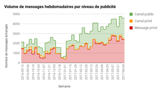 Usage des canaux privés et public chez beta.gouv.fr