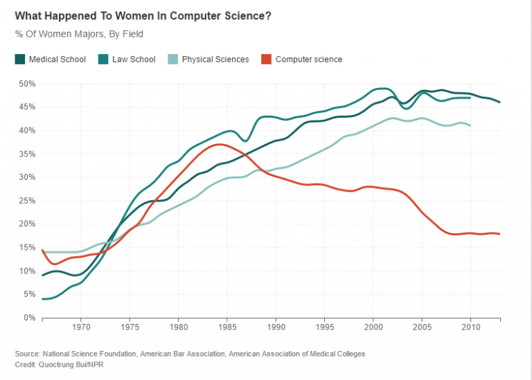 Image : évolution de la place des femmes en science