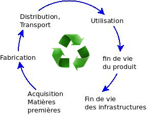 Cycle de vie produit