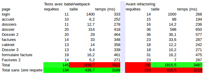 tests manuels